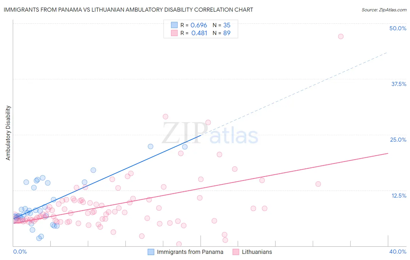 Immigrants from Panama vs Lithuanian Ambulatory Disability