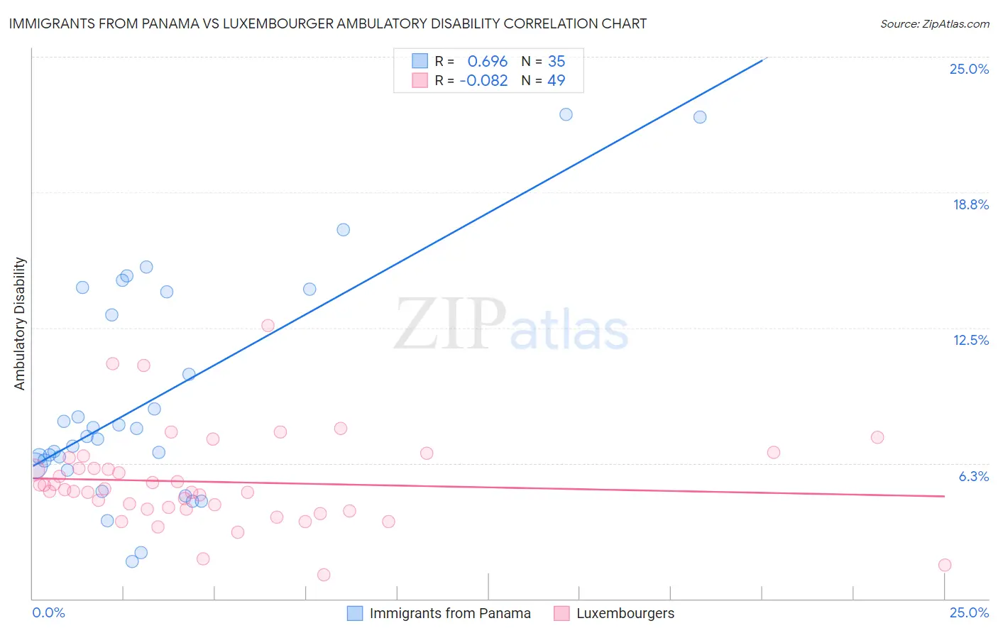 Immigrants from Panama vs Luxembourger Ambulatory Disability