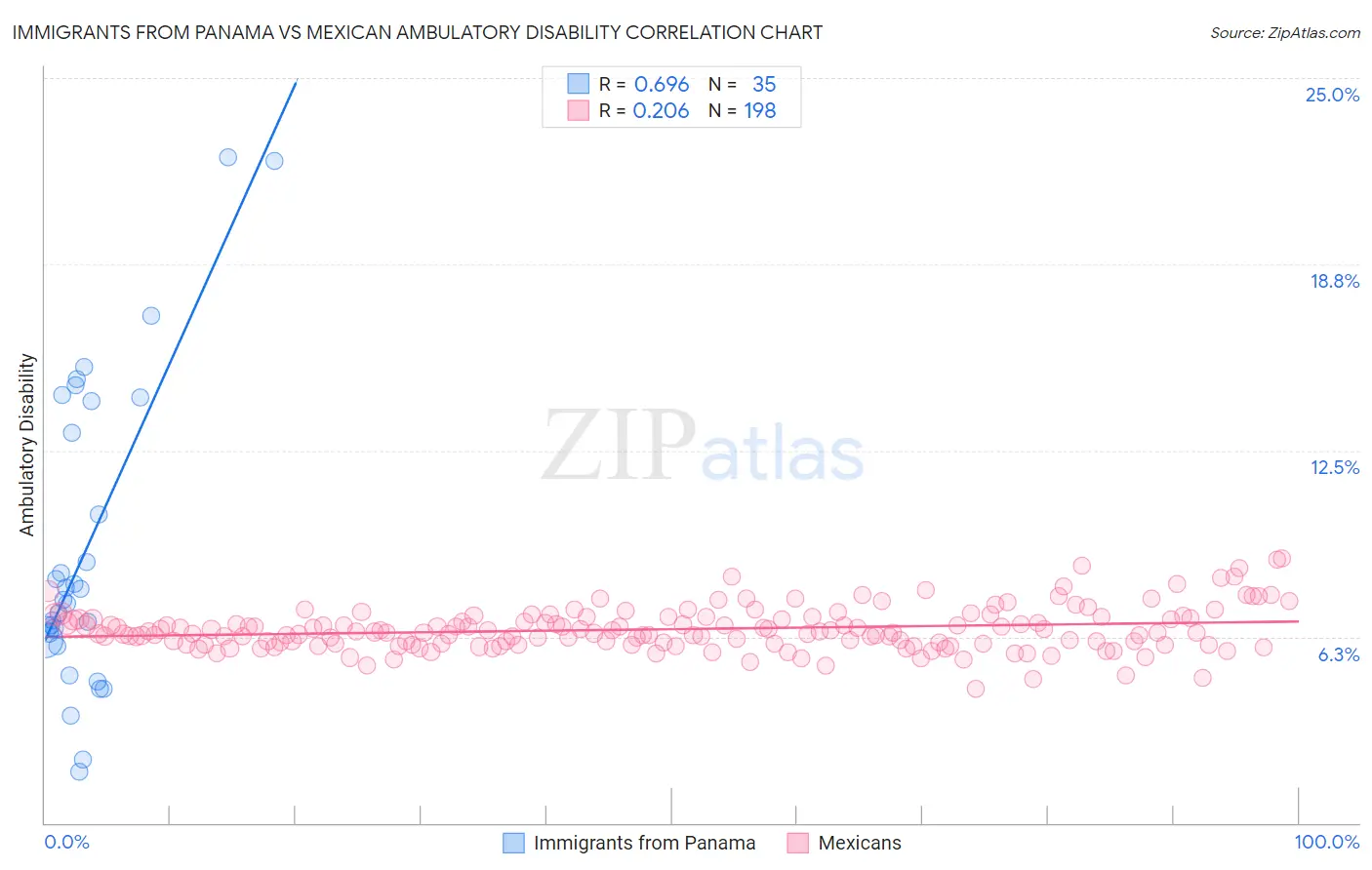 Immigrants from Panama vs Mexican Ambulatory Disability