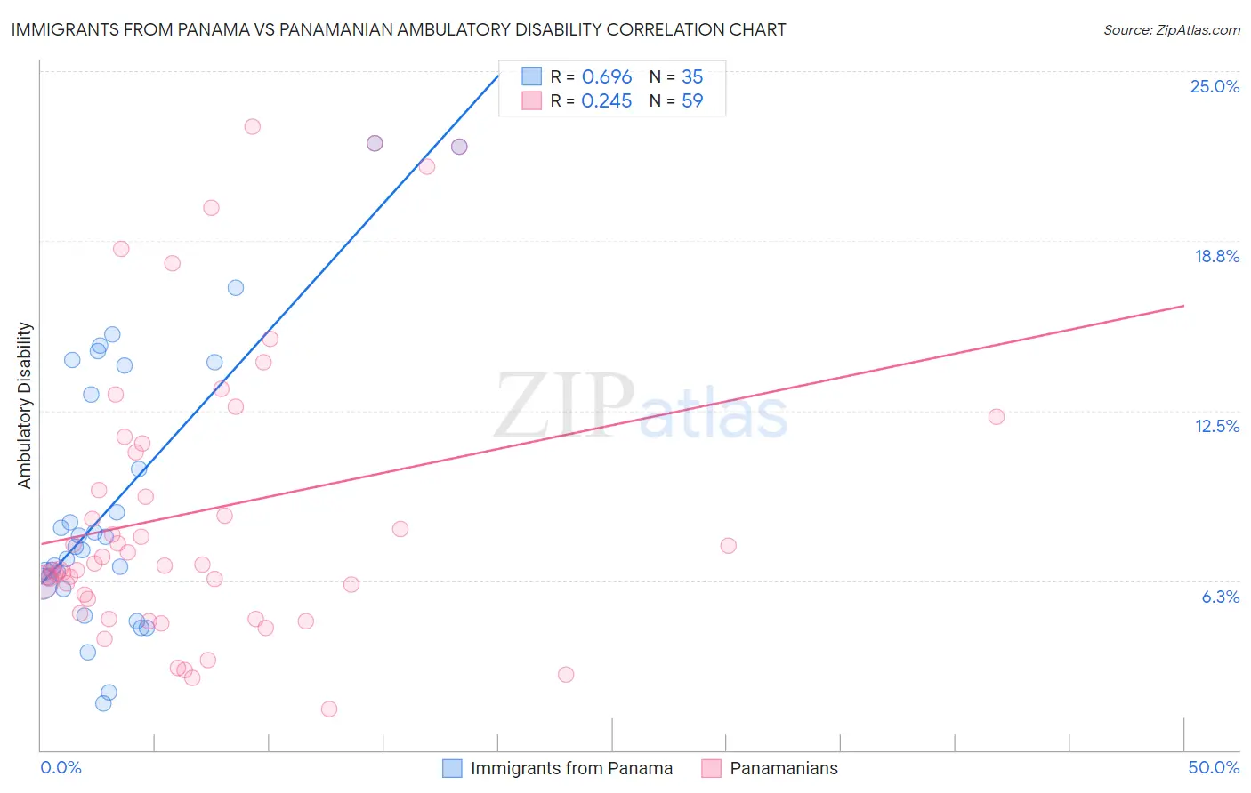 Immigrants from Panama vs Panamanian Ambulatory Disability