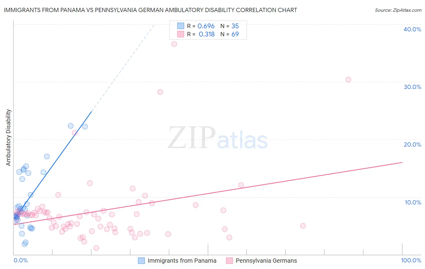 Immigrants from Panama vs Pennsylvania German Ambulatory Disability