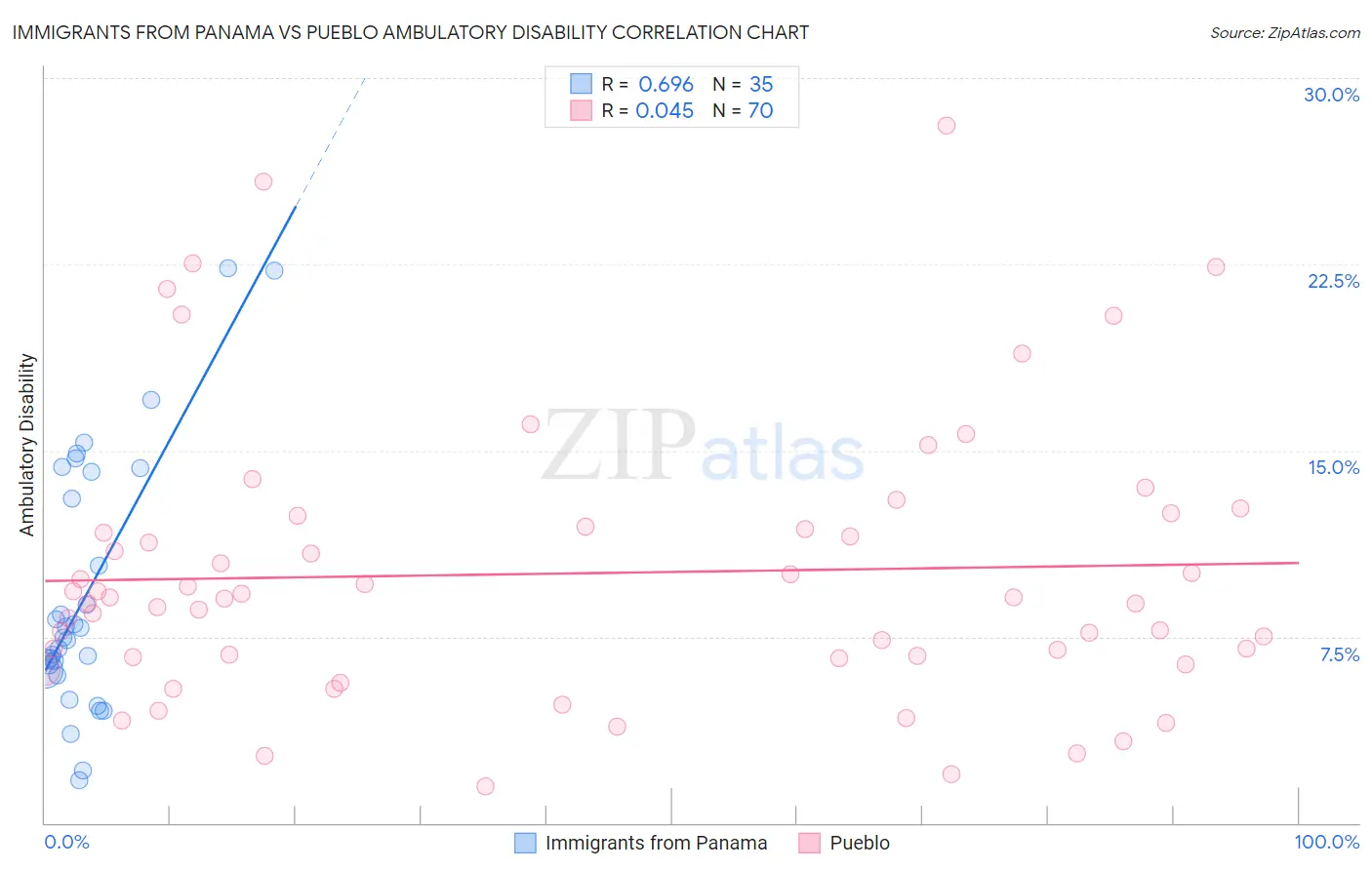 Immigrants from Panama vs Pueblo Ambulatory Disability