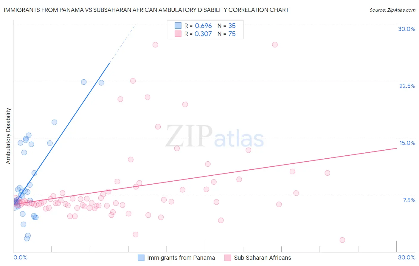 Immigrants from Panama vs Subsaharan African Ambulatory Disability