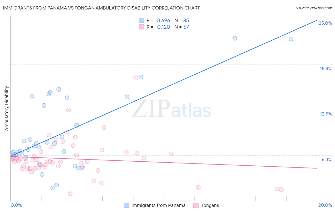 Immigrants from Panama vs Tongan Ambulatory Disability