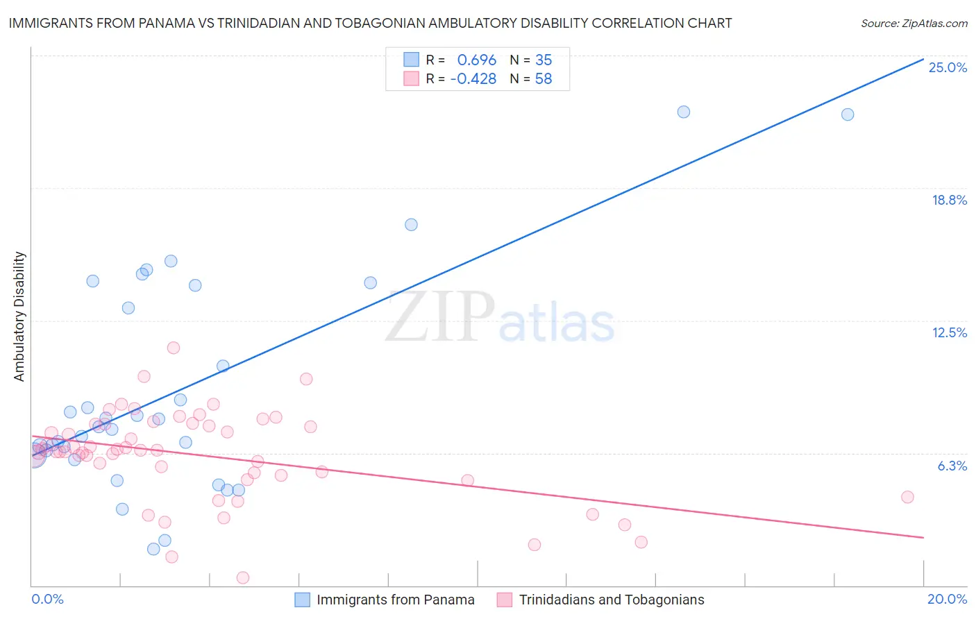 Immigrants from Panama vs Trinidadian and Tobagonian Ambulatory Disability