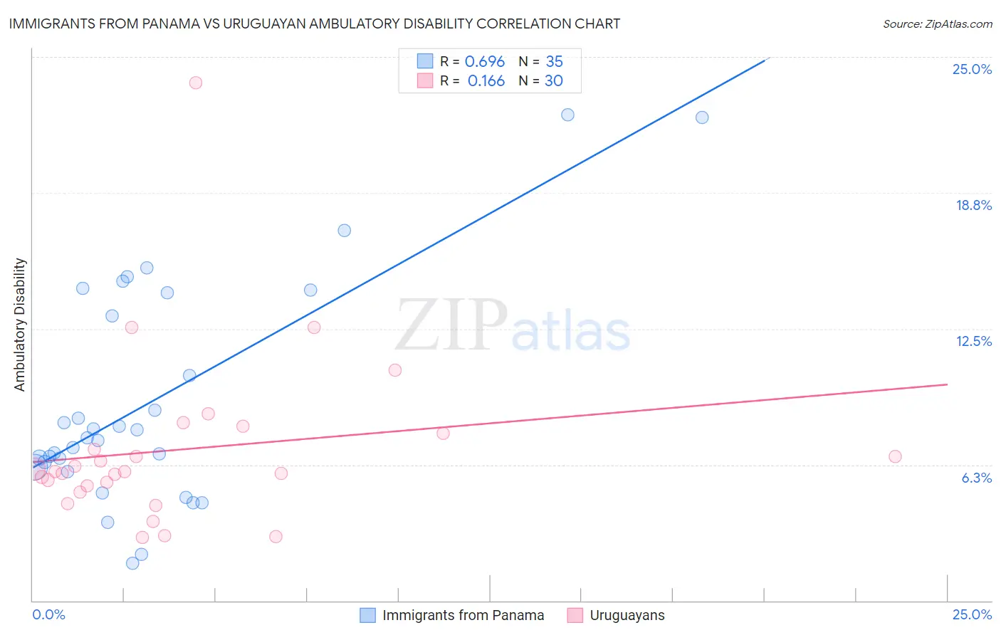 Immigrants from Panama vs Uruguayan Ambulatory Disability