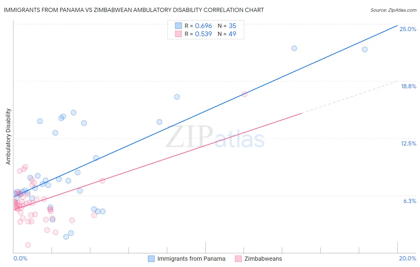 Immigrants from Panama vs Zimbabwean Ambulatory Disability