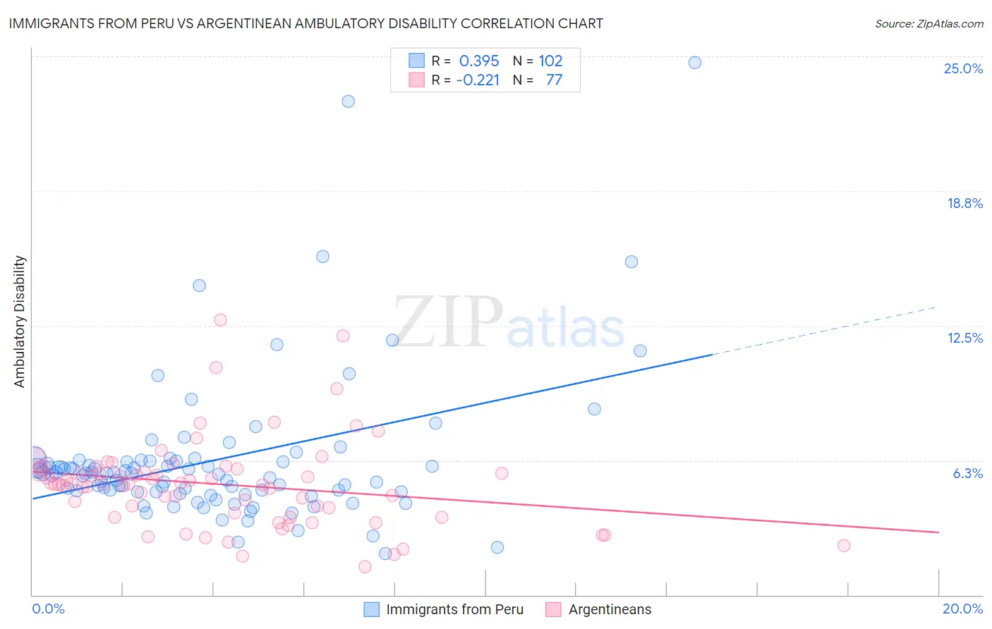 Immigrants from Peru vs Argentinean Ambulatory Disability