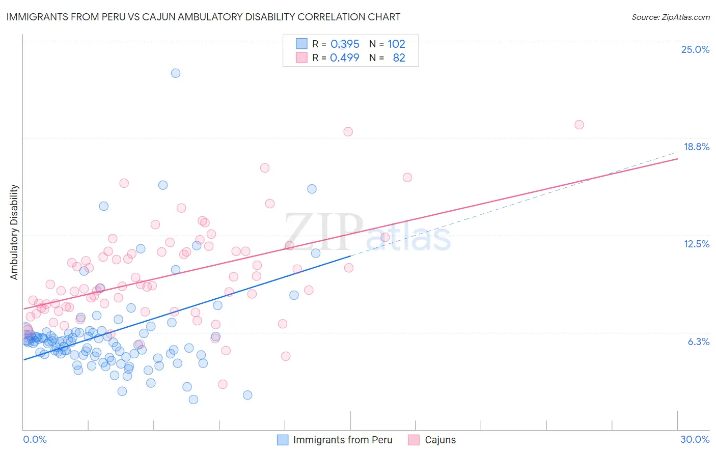 Immigrants from Peru vs Cajun Ambulatory Disability