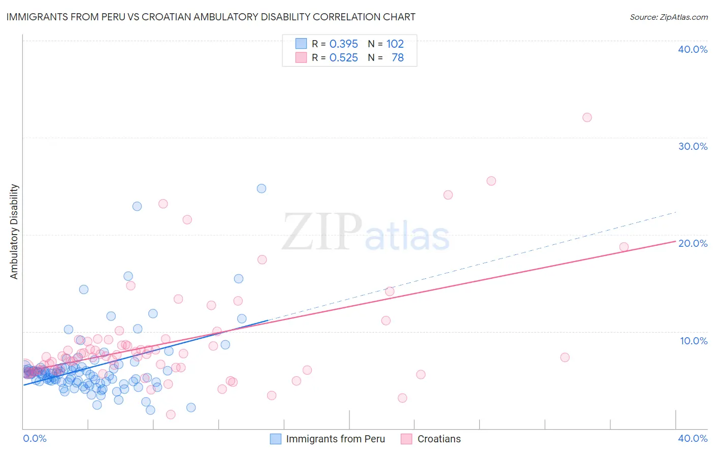 Immigrants from Peru vs Croatian Ambulatory Disability