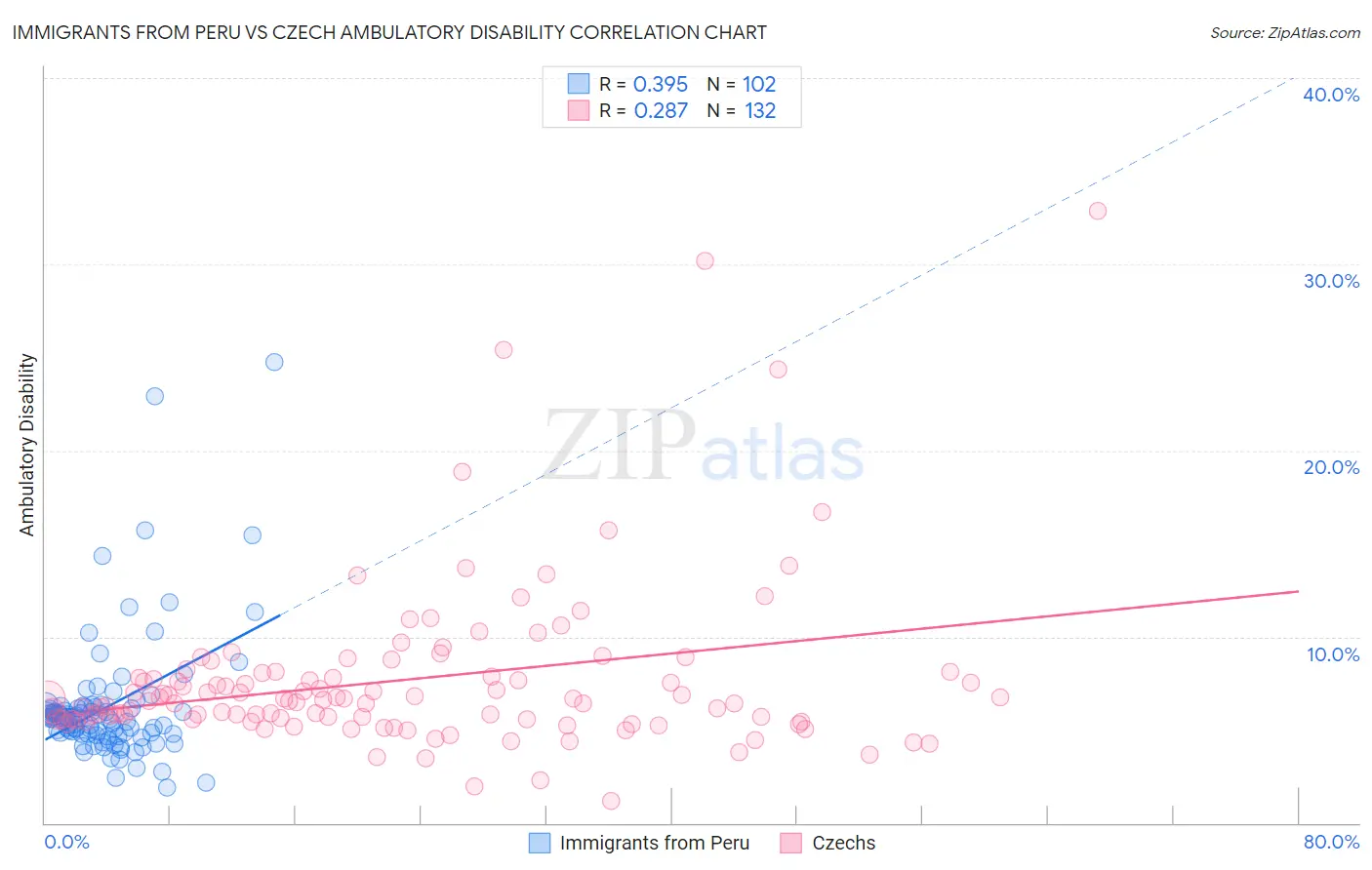 Immigrants from Peru vs Czech Ambulatory Disability