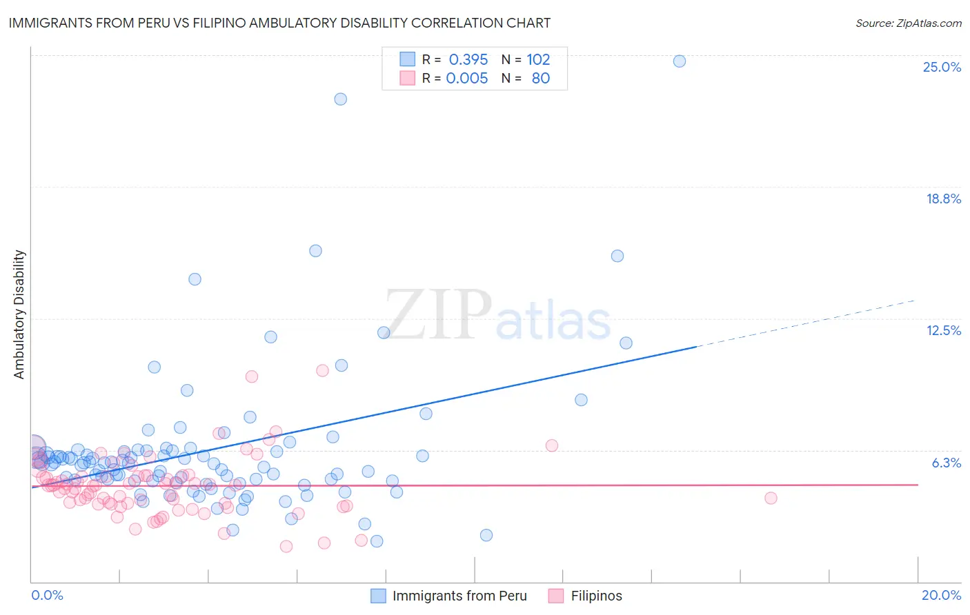 Immigrants from Peru vs Filipino Ambulatory Disability