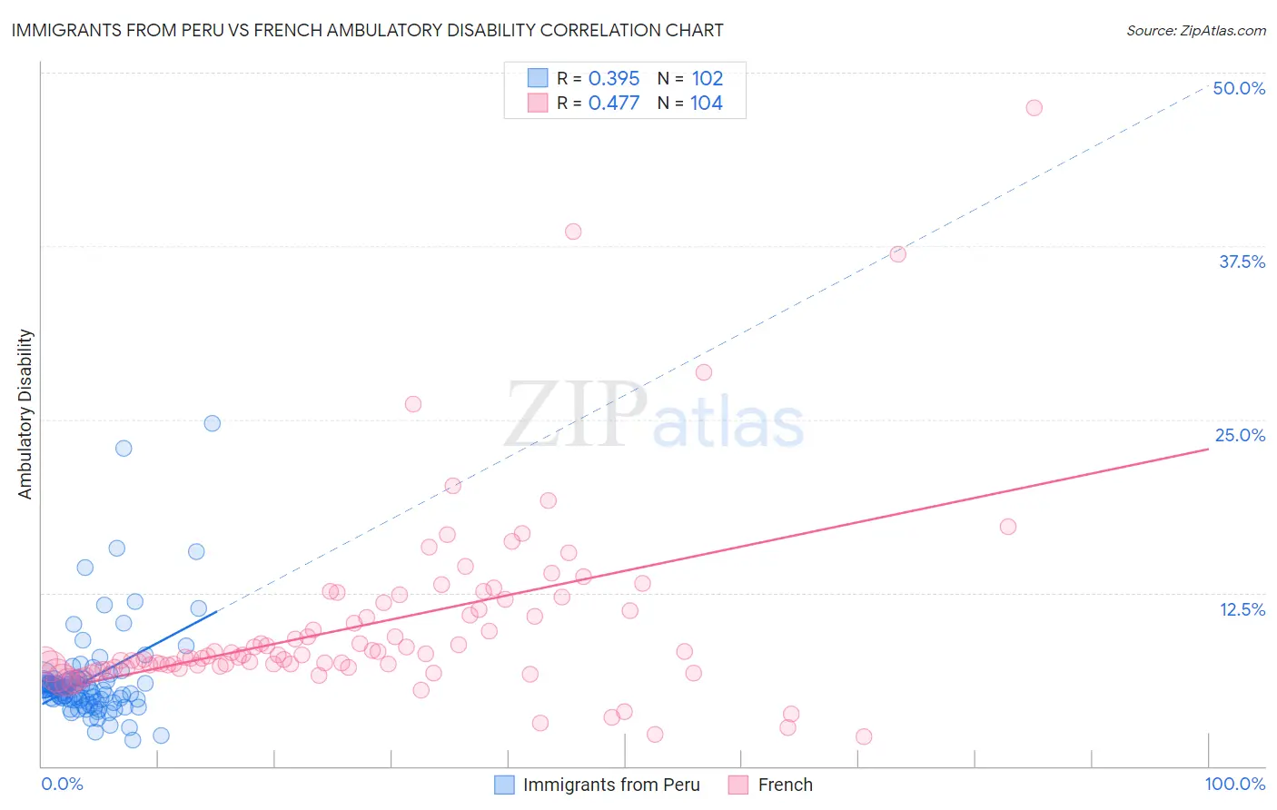 Immigrants from Peru vs French Ambulatory Disability