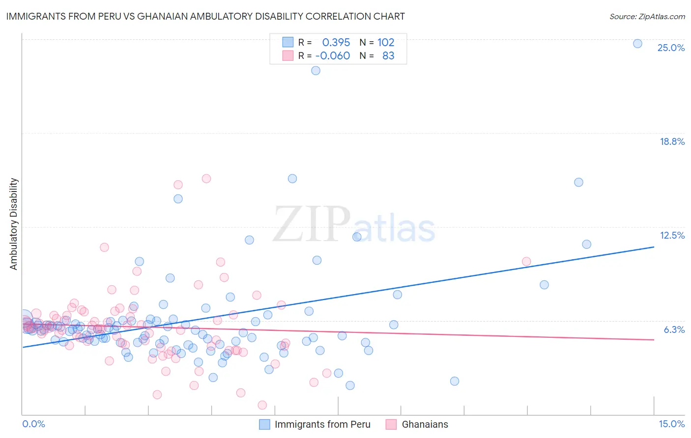 Immigrants from Peru vs Ghanaian Ambulatory Disability