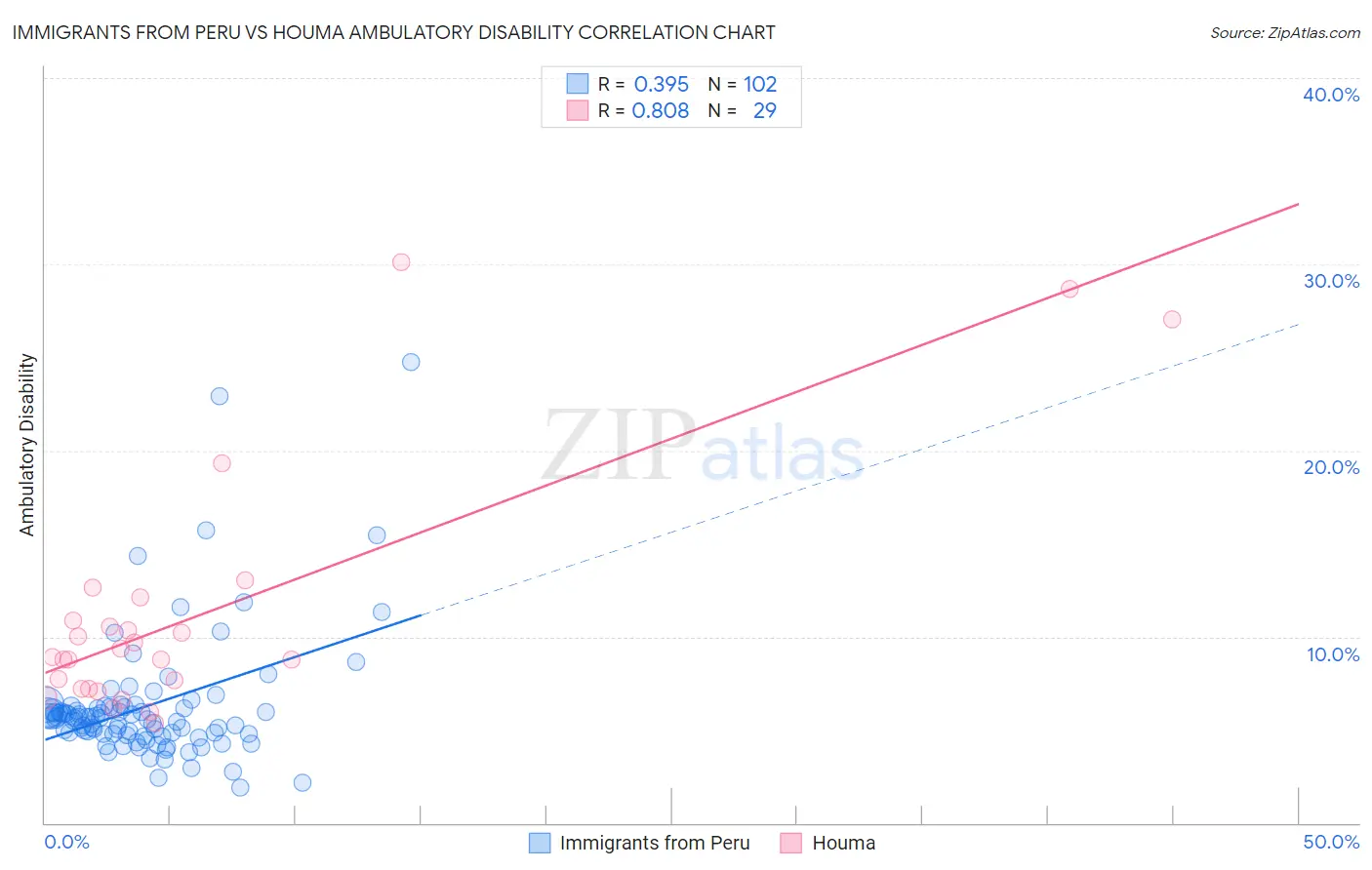 Immigrants from Peru vs Houma Ambulatory Disability