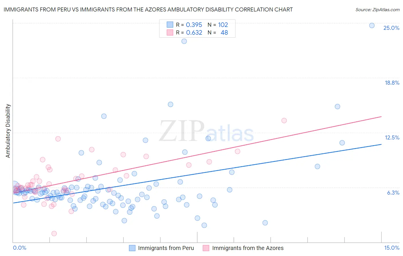 Immigrants from Peru vs Immigrants from the Azores Ambulatory Disability