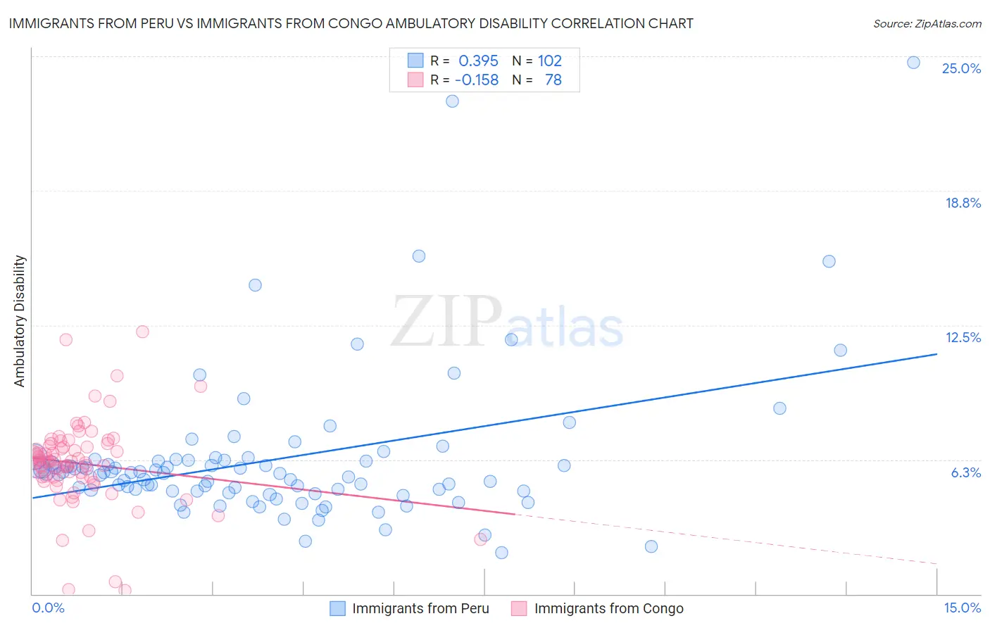 Immigrants from Peru vs Immigrants from Congo Ambulatory Disability