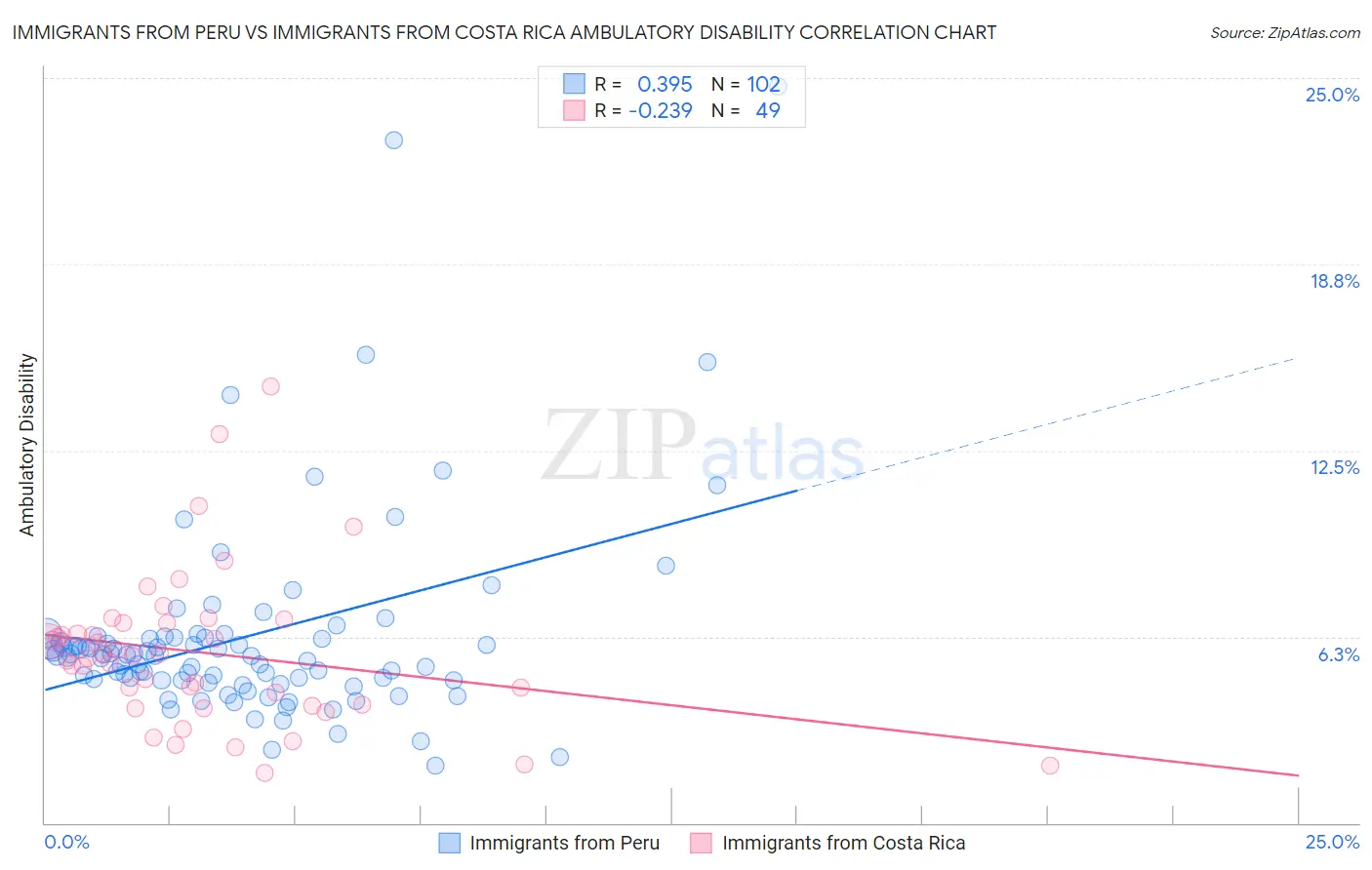 Immigrants from Peru vs Immigrants from Costa Rica Ambulatory Disability