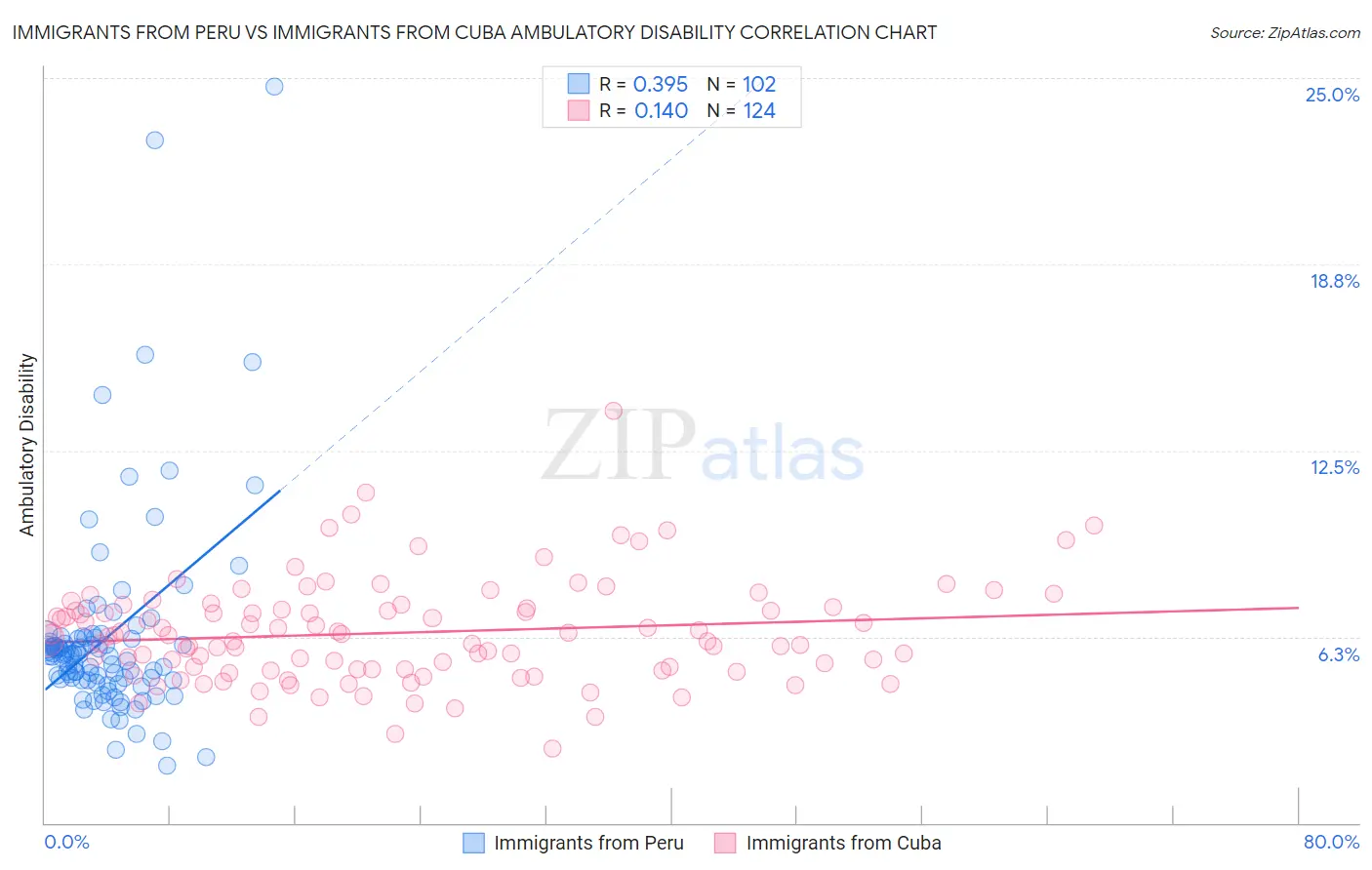 Immigrants from Peru vs Immigrants from Cuba Ambulatory Disability