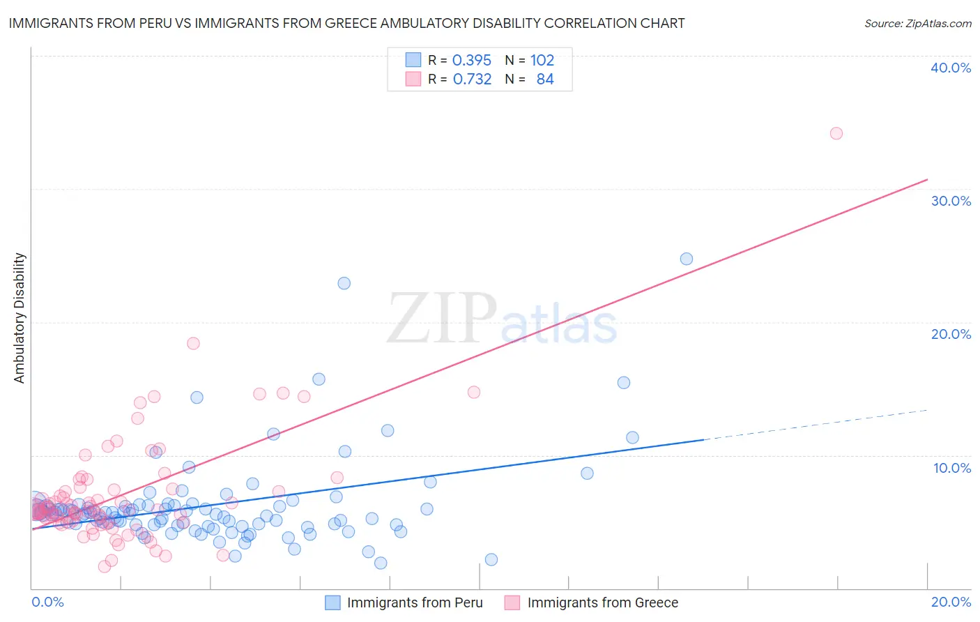 Immigrants from Peru vs Immigrants from Greece Ambulatory Disability