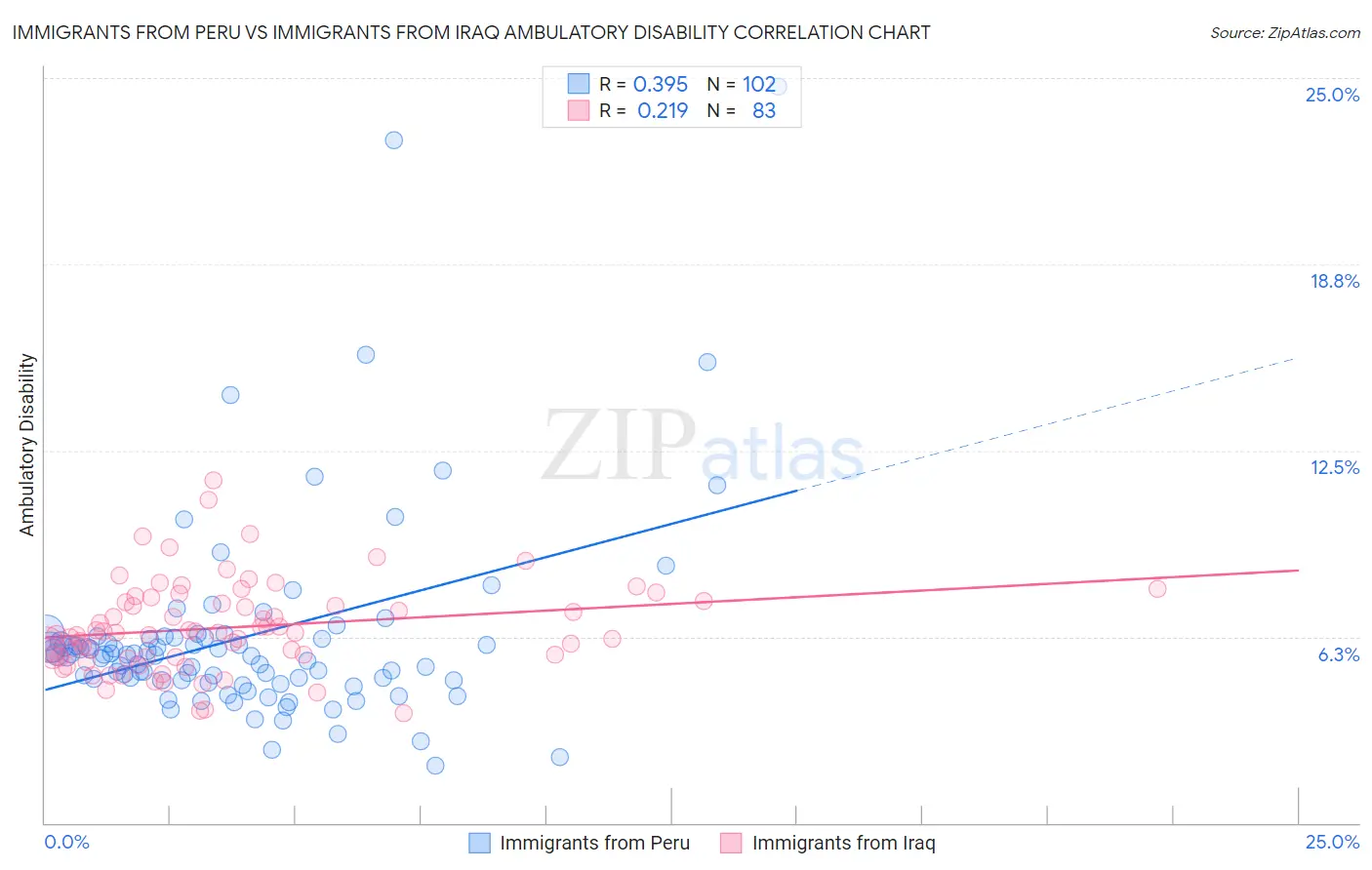 Immigrants from Peru vs Immigrants from Iraq Ambulatory Disability