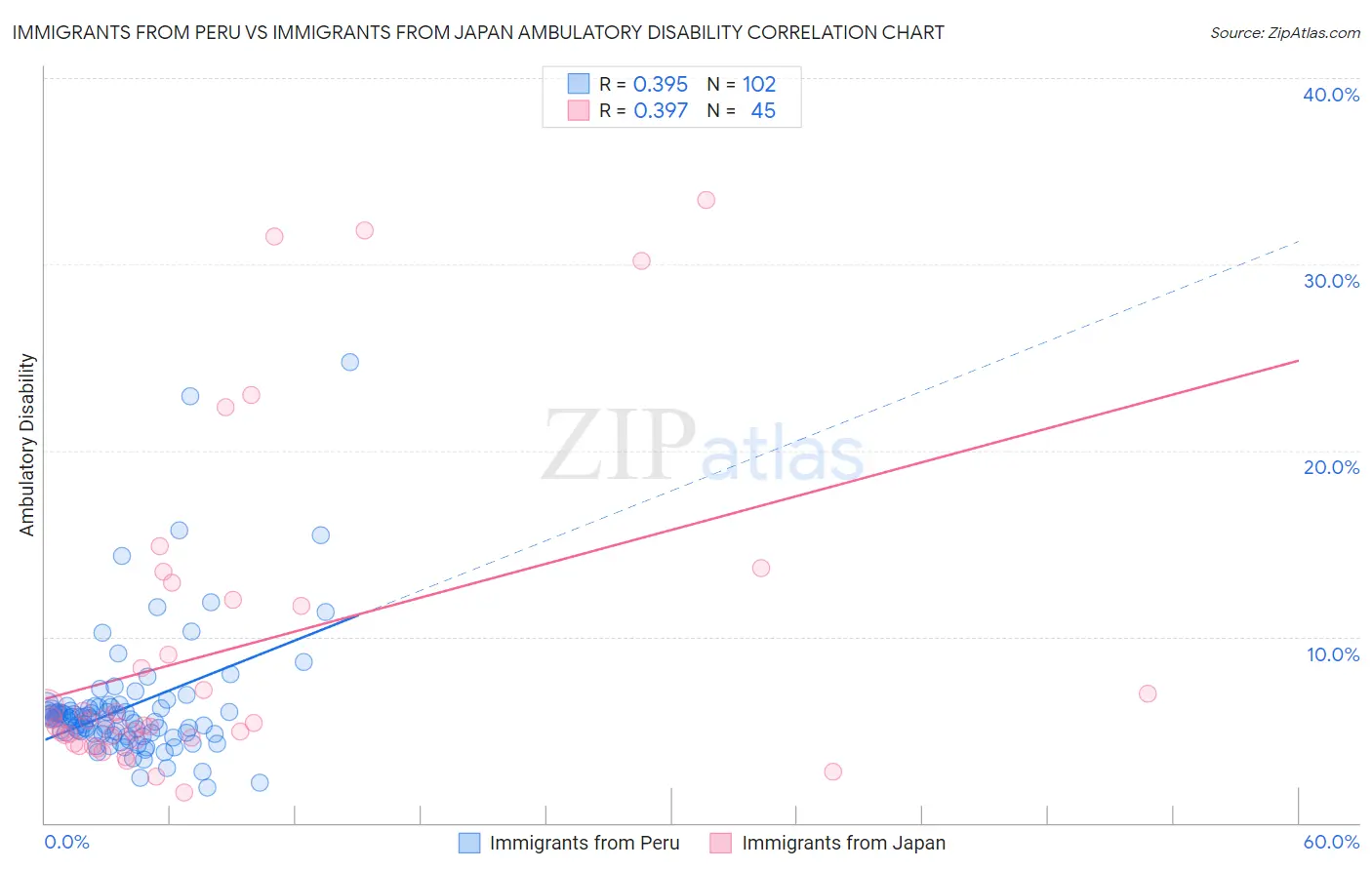 Immigrants from Peru vs Immigrants from Japan Ambulatory Disability