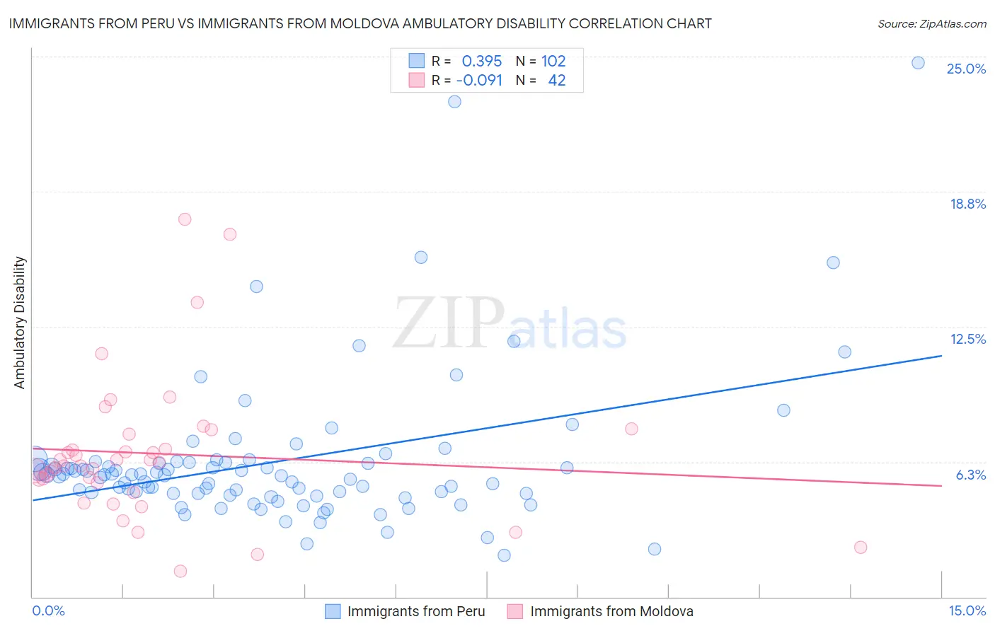 Immigrants from Peru vs Immigrants from Moldova Ambulatory Disability