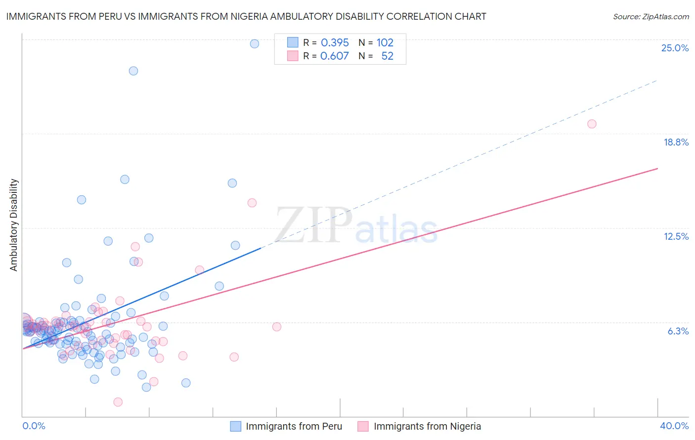 Immigrants from Peru vs Immigrants from Nigeria Ambulatory Disability