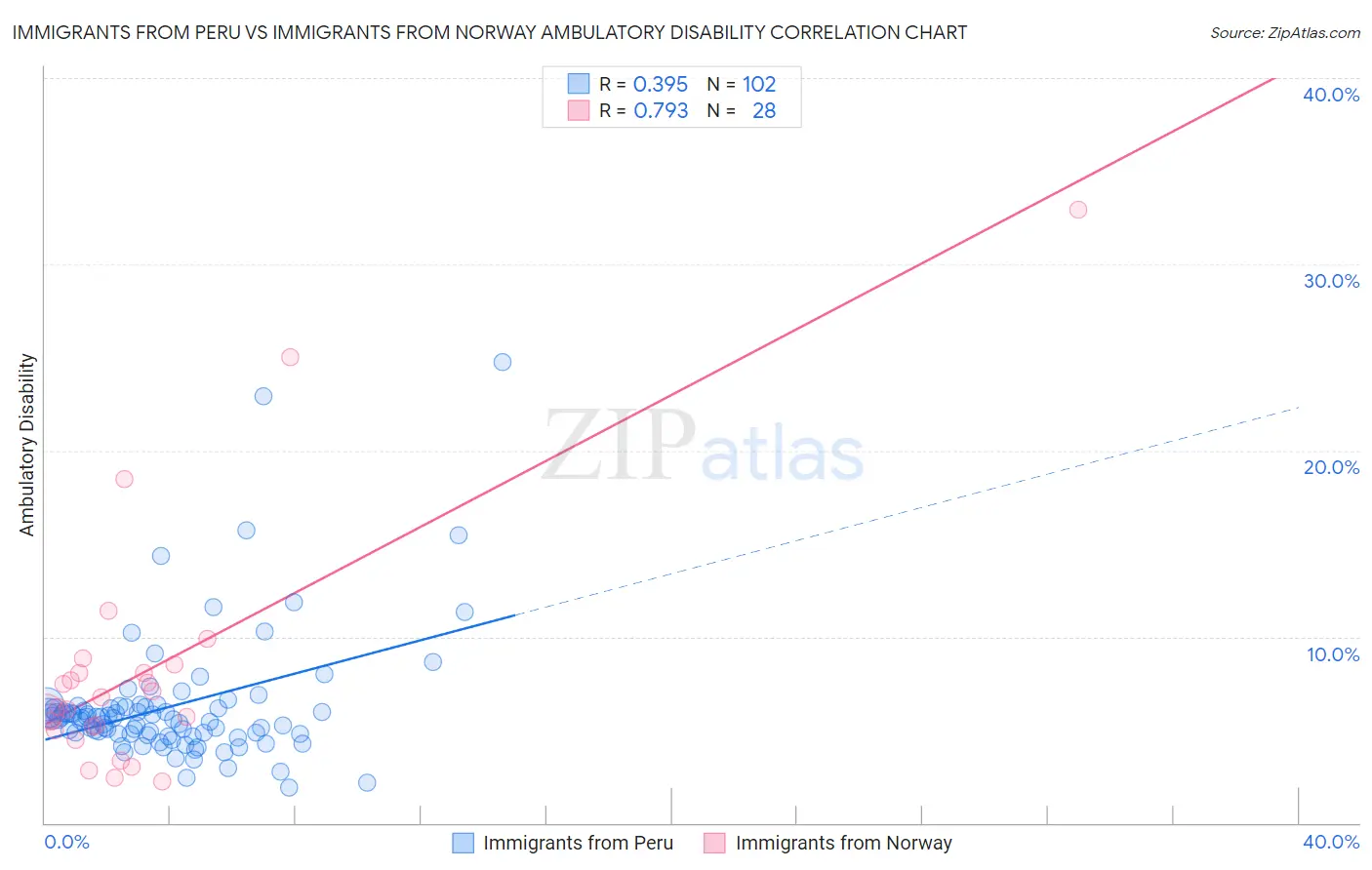 Immigrants from Peru vs Immigrants from Norway Ambulatory Disability