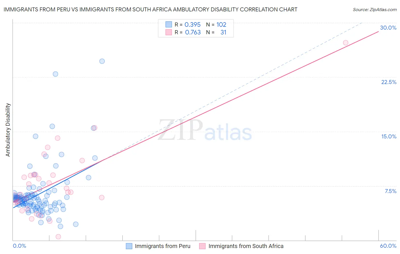 Immigrants from Peru vs Immigrants from South Africa Ambulatory Disability
