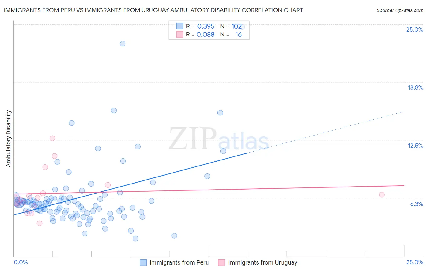 Immigrants from Peru vs Immigrants from Uruguay Ambulatory Disability