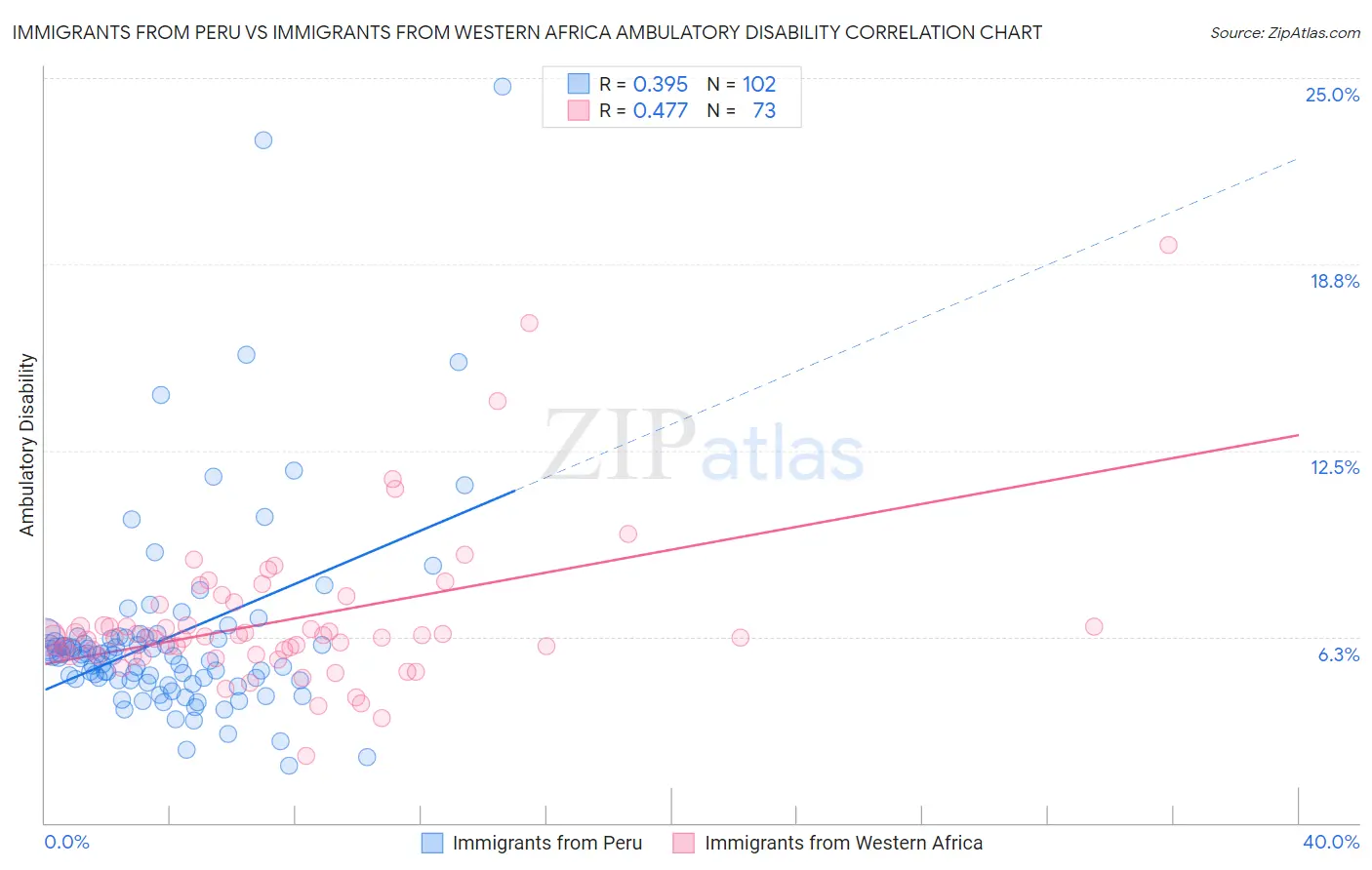 Immigrants from Peru vs Immigrants from Western Africa Ambulatory Disability