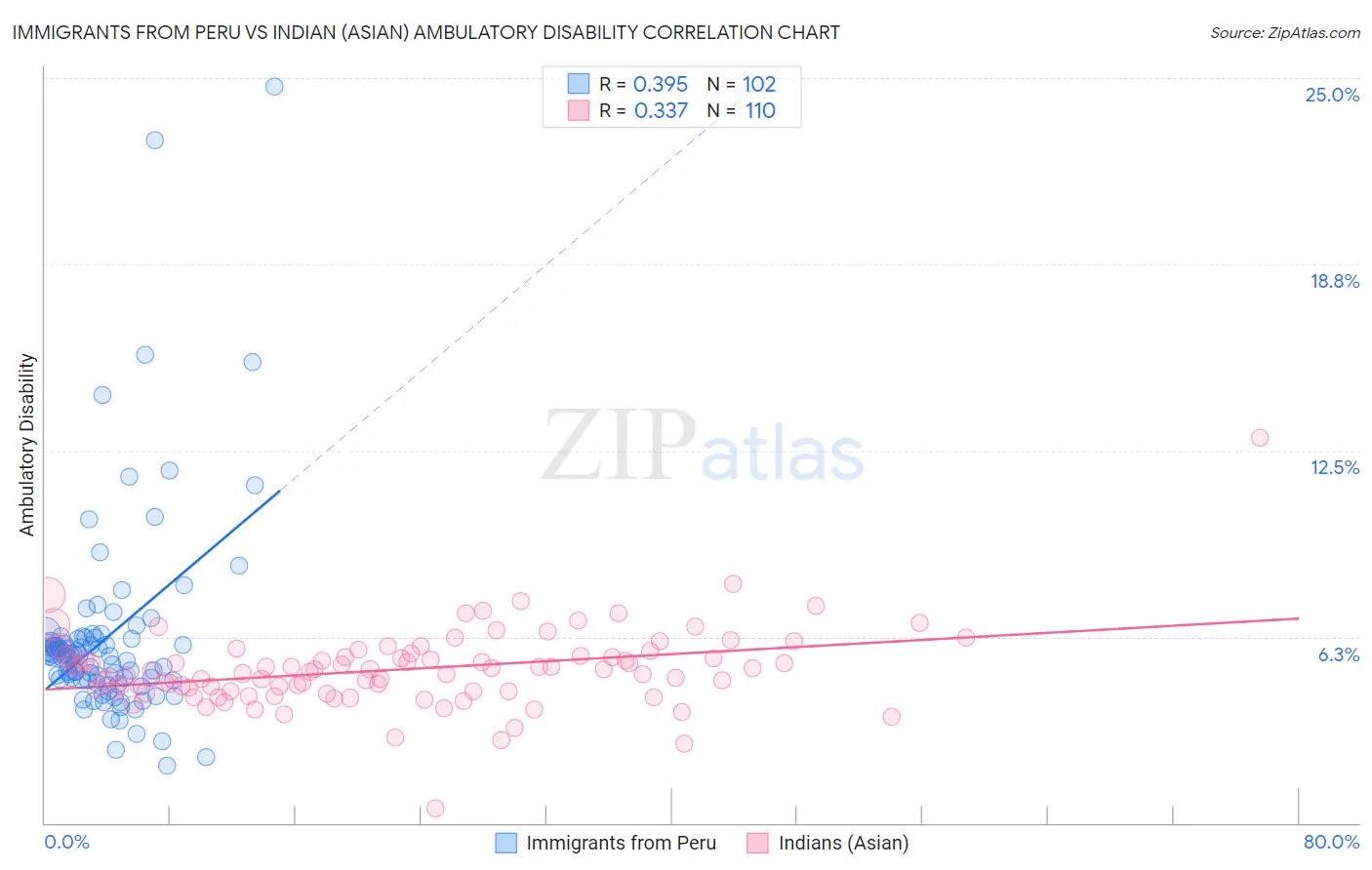 Immigrants from Peru vs Indian (Asian) Ambulatory Disability