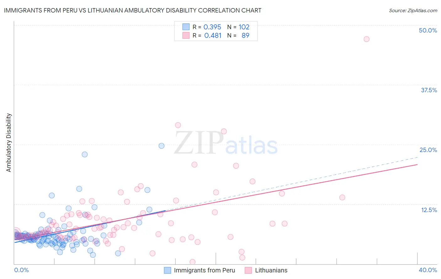 Immigrants from Peru vs Lithuanian Ambulatory Disability