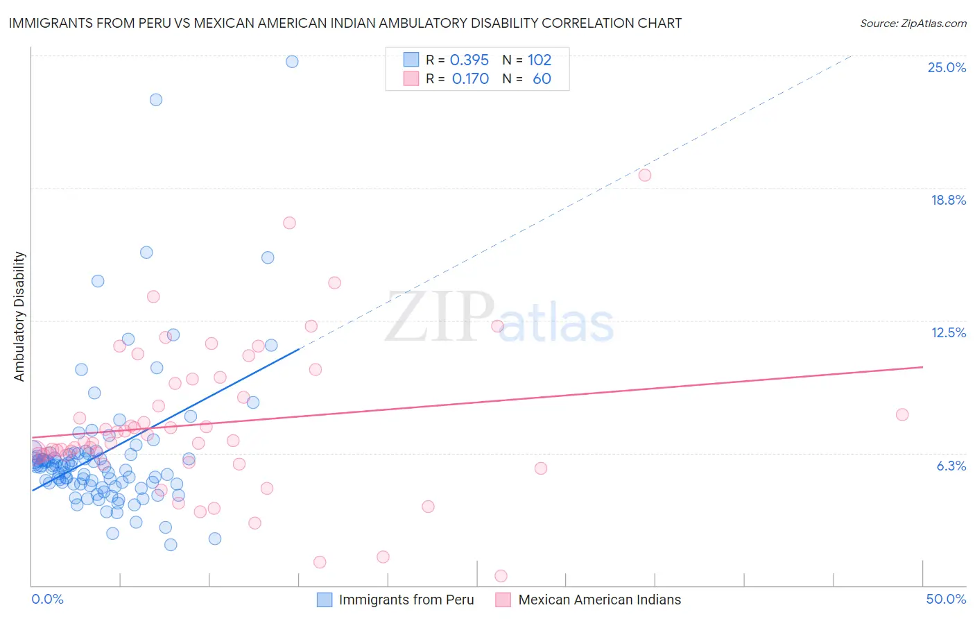 Immigrants from Peru vs Mexican American Indian Ambulatory Disability