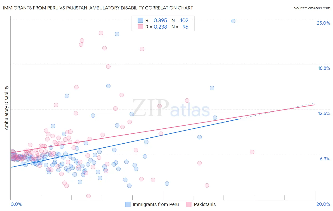 Immigrants from Peru vs Pakistani Ambulatory Disability