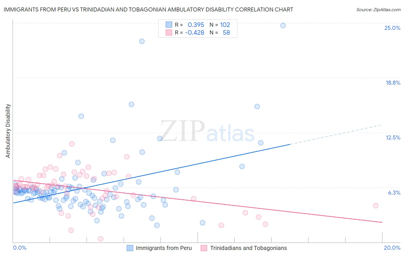 Immigrants from Peru vs Trinidadian and Tobagonian Ambulatory Disability