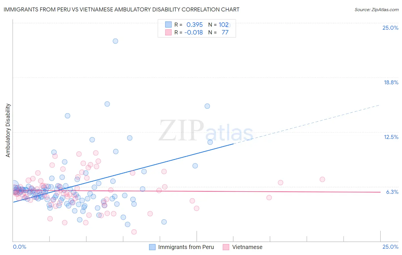 Immigrants from Peru vs Vietnamese Ambulatory Disability