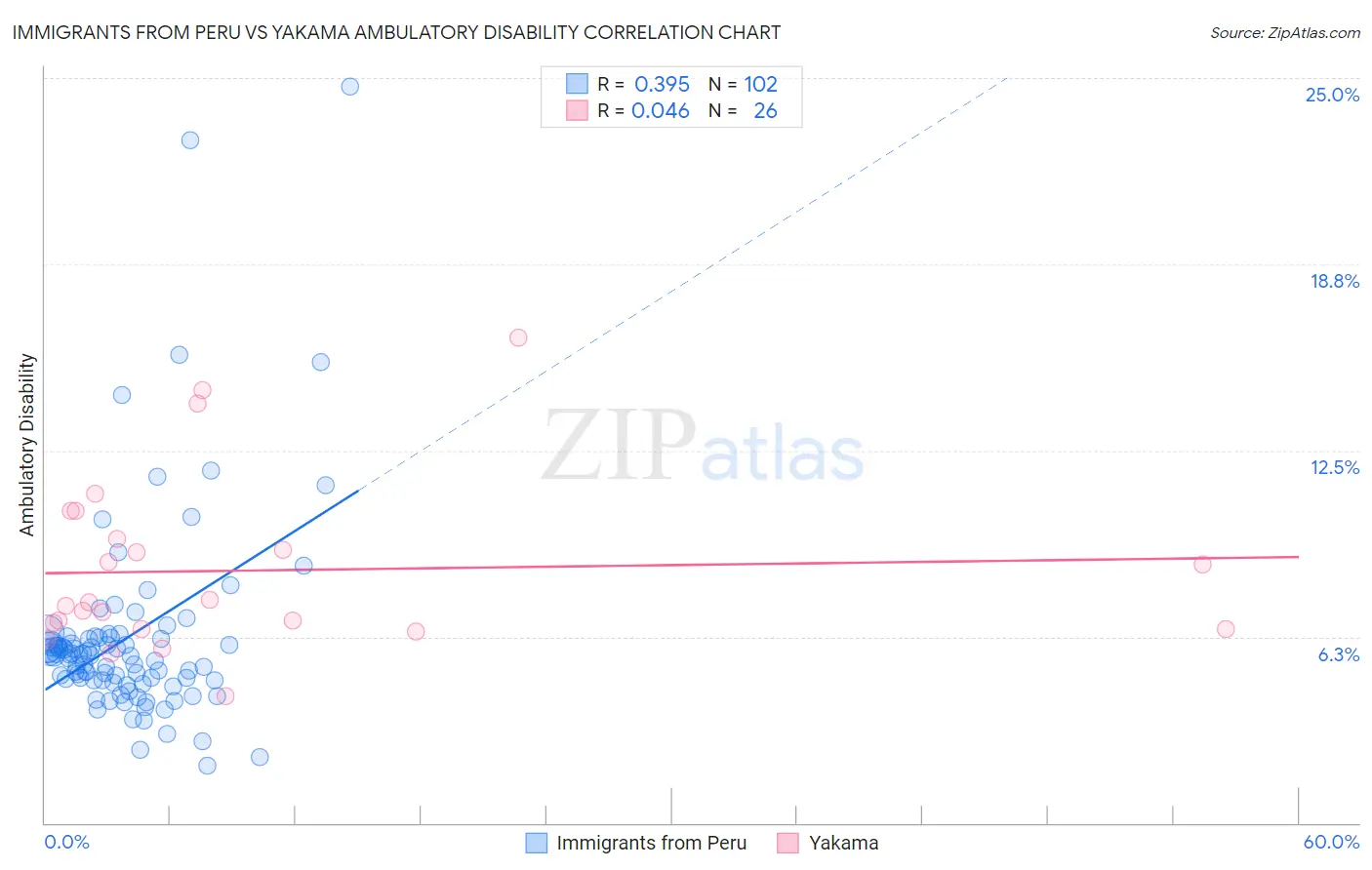 Immigrants from Peru vs Yakama Ambulatory Disability