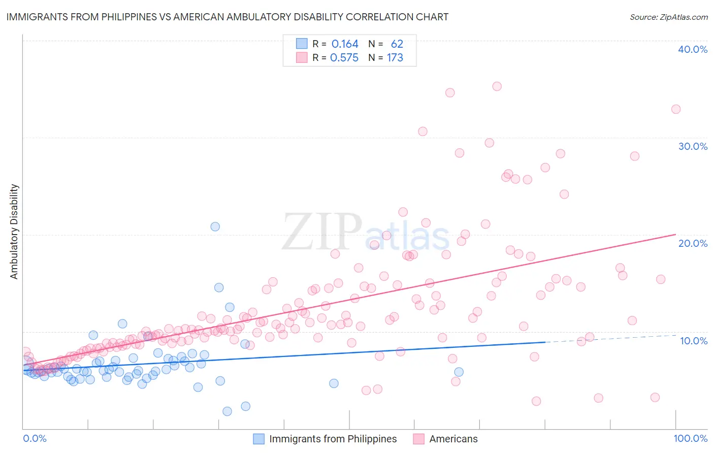 Immigrants from Philippines vs American Ambulatory Disability