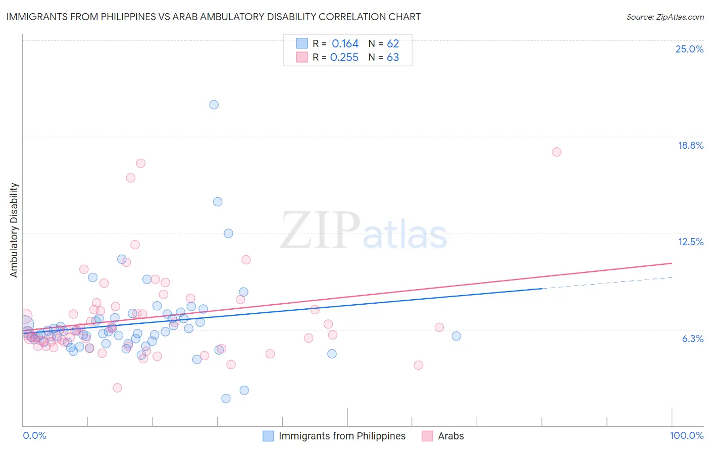 Immigrants from Philippines vs Arab Ambulatory Disability