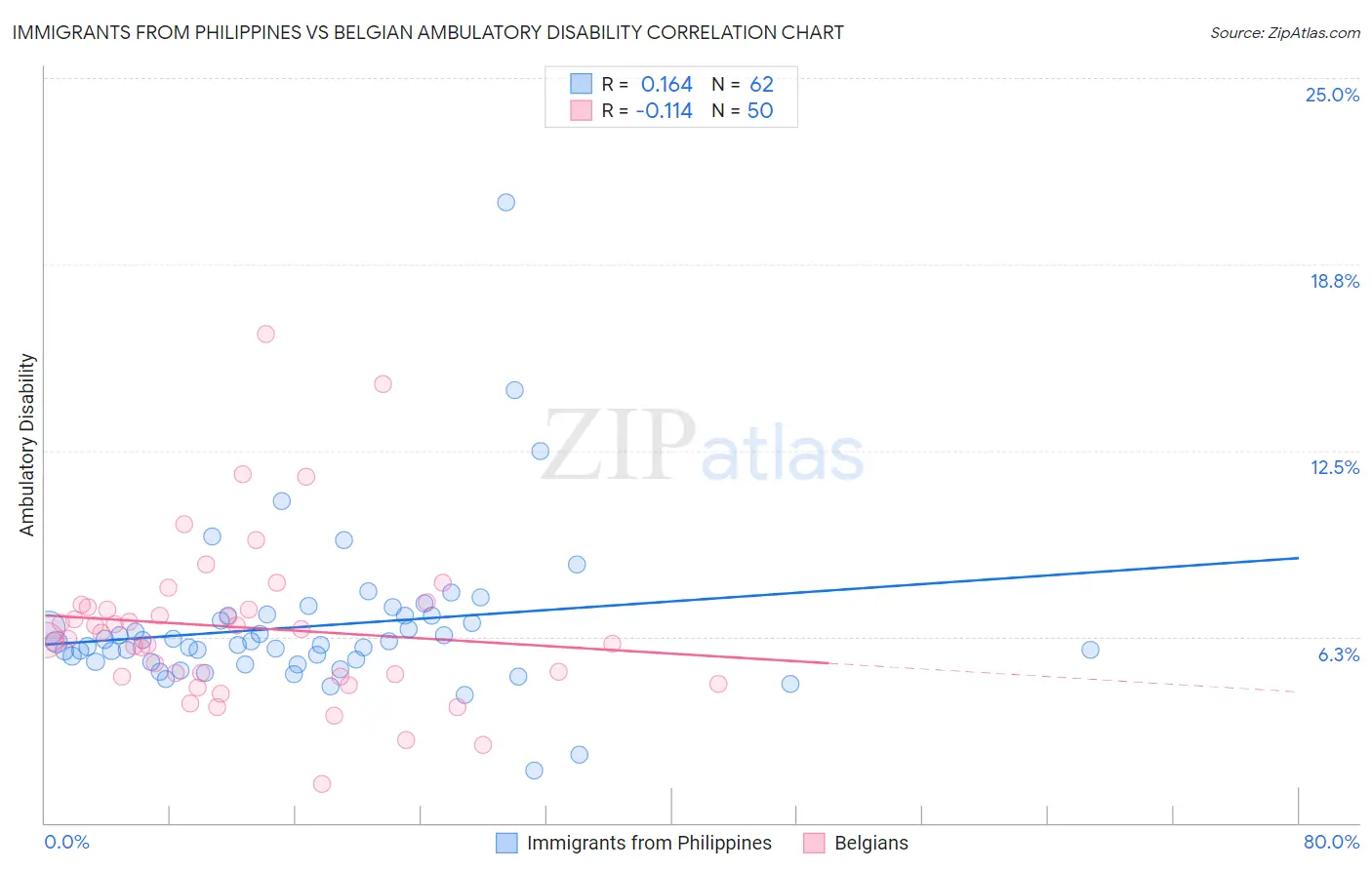 Immigrants from Philippines vs Belgian Ambulatory Disability