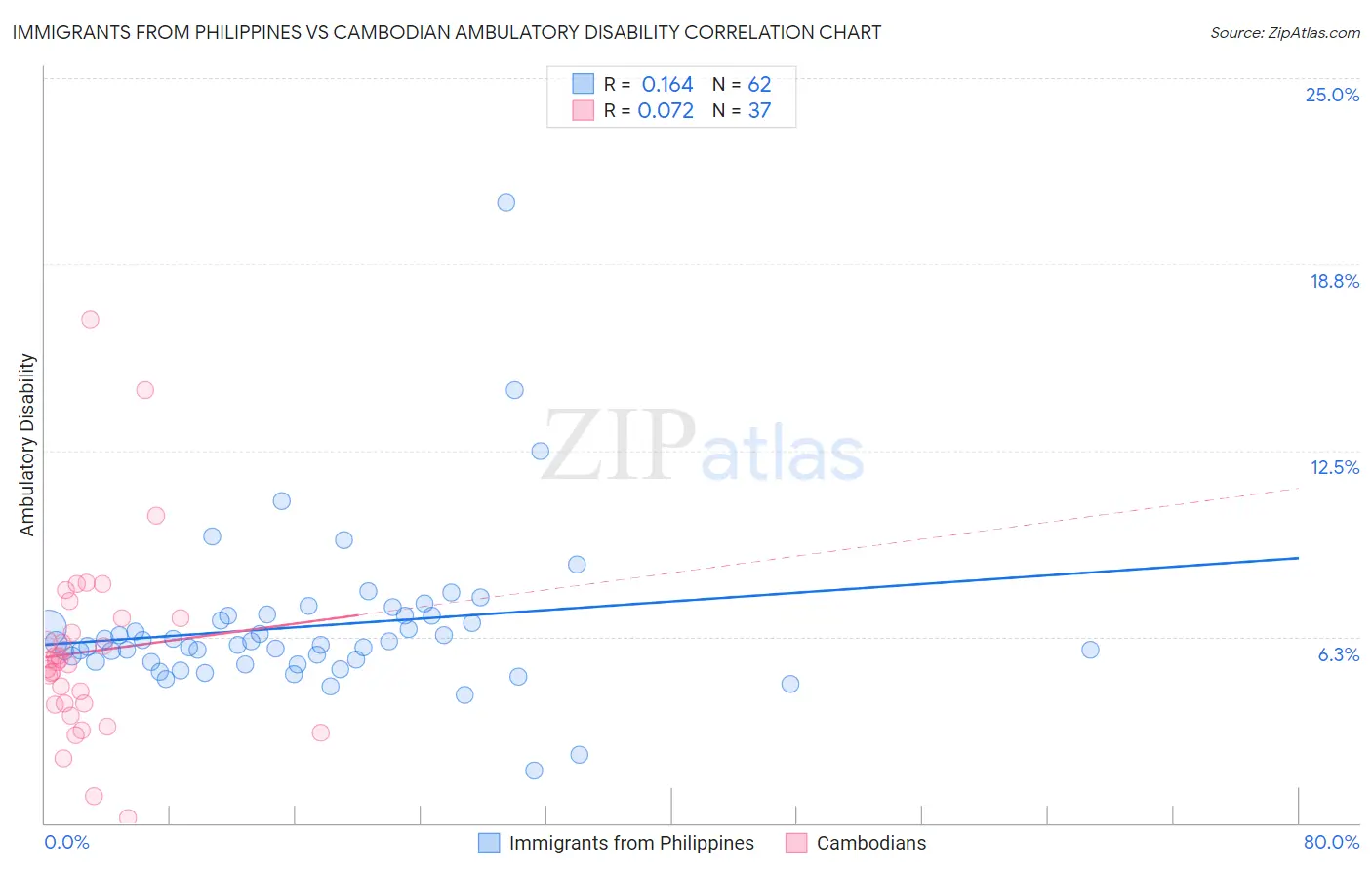 Immigrants from Philippines vs Cambodian Ambulatory Disability