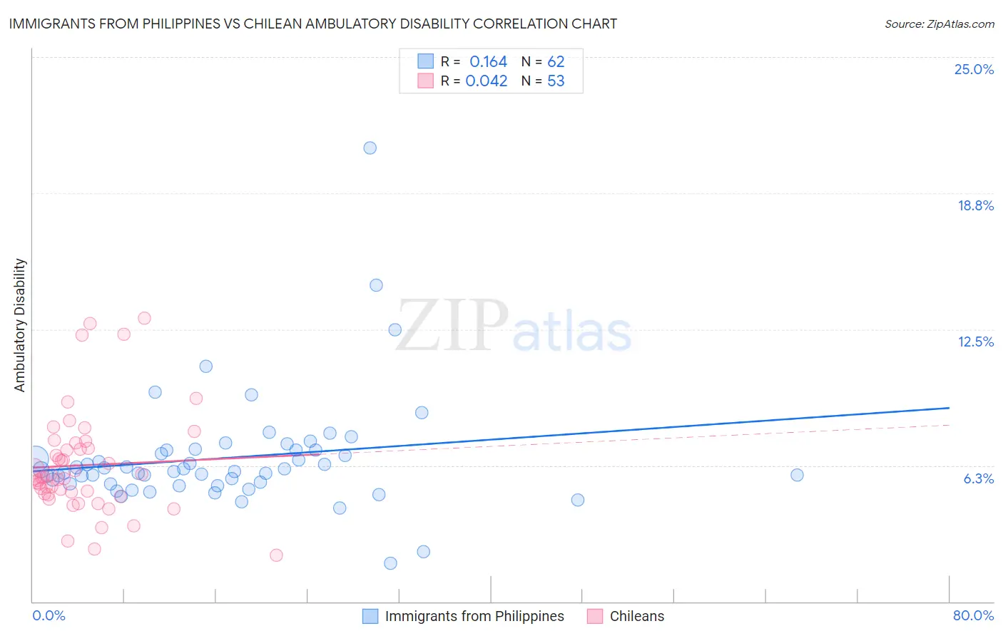 Immigrants from Philippines vs Chilean Ambulatory Disability