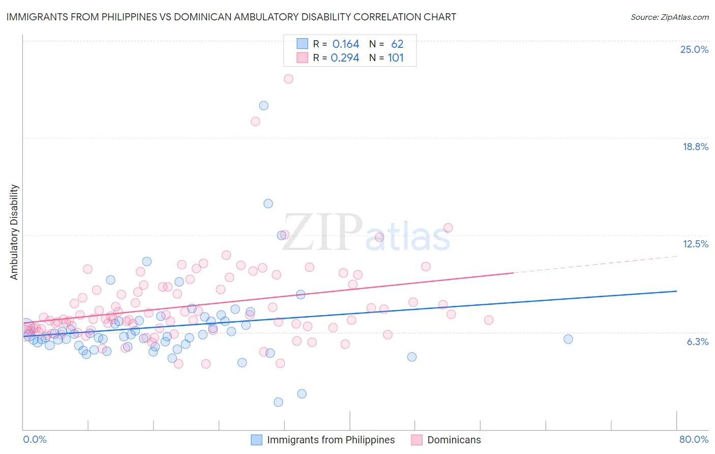 Immigrants from Philippines vs Dominican Ambulatory Disability