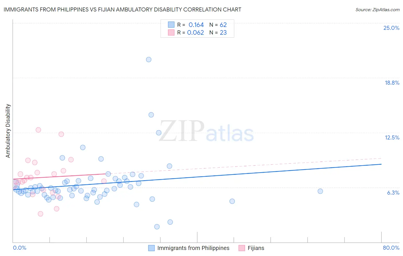 Immigrants from Philippines vs Fijian Ambulatory Disability