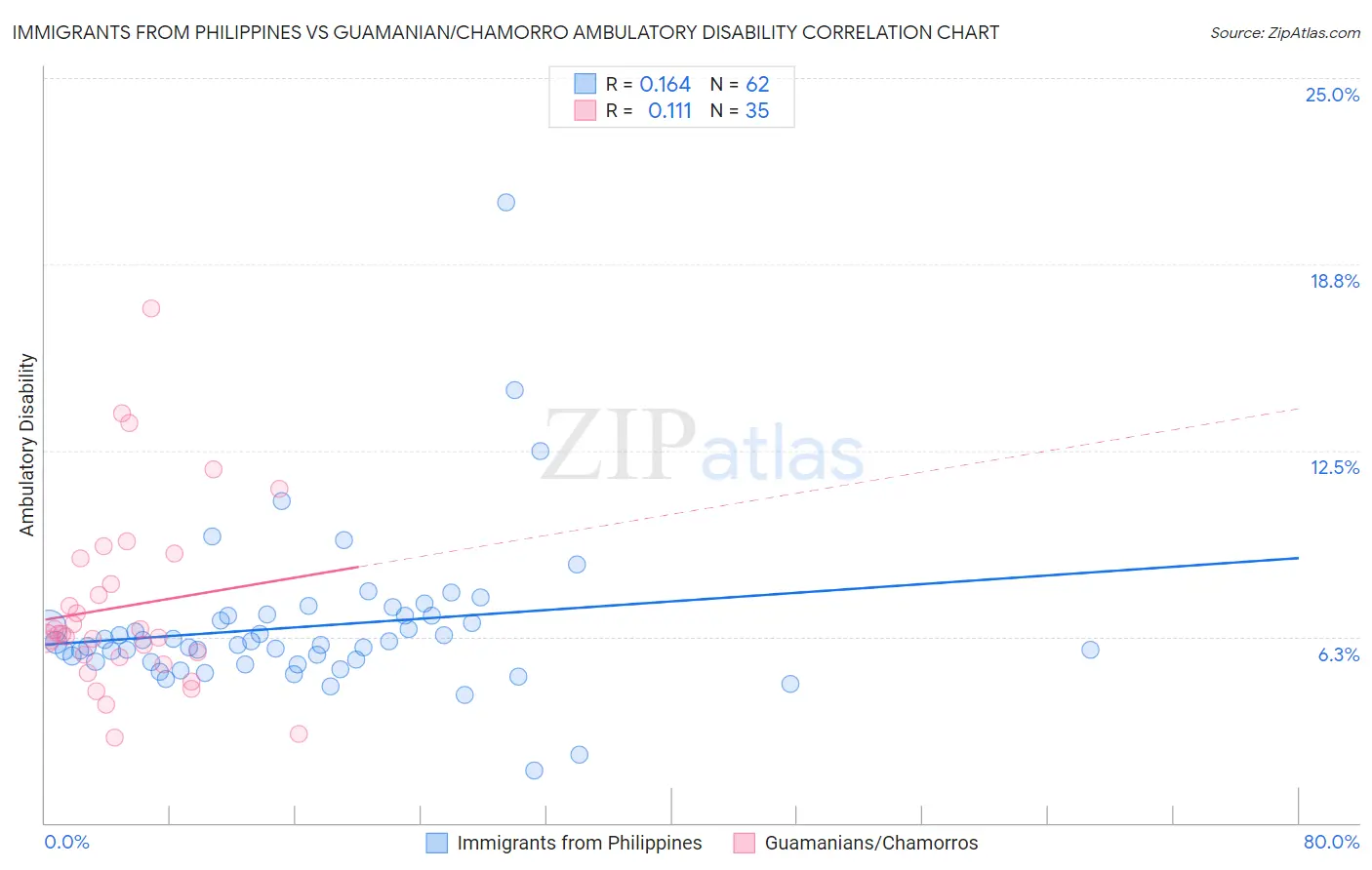 Immigrants from Philippines vs Guamanian/Chamorro Ambulatory Disability