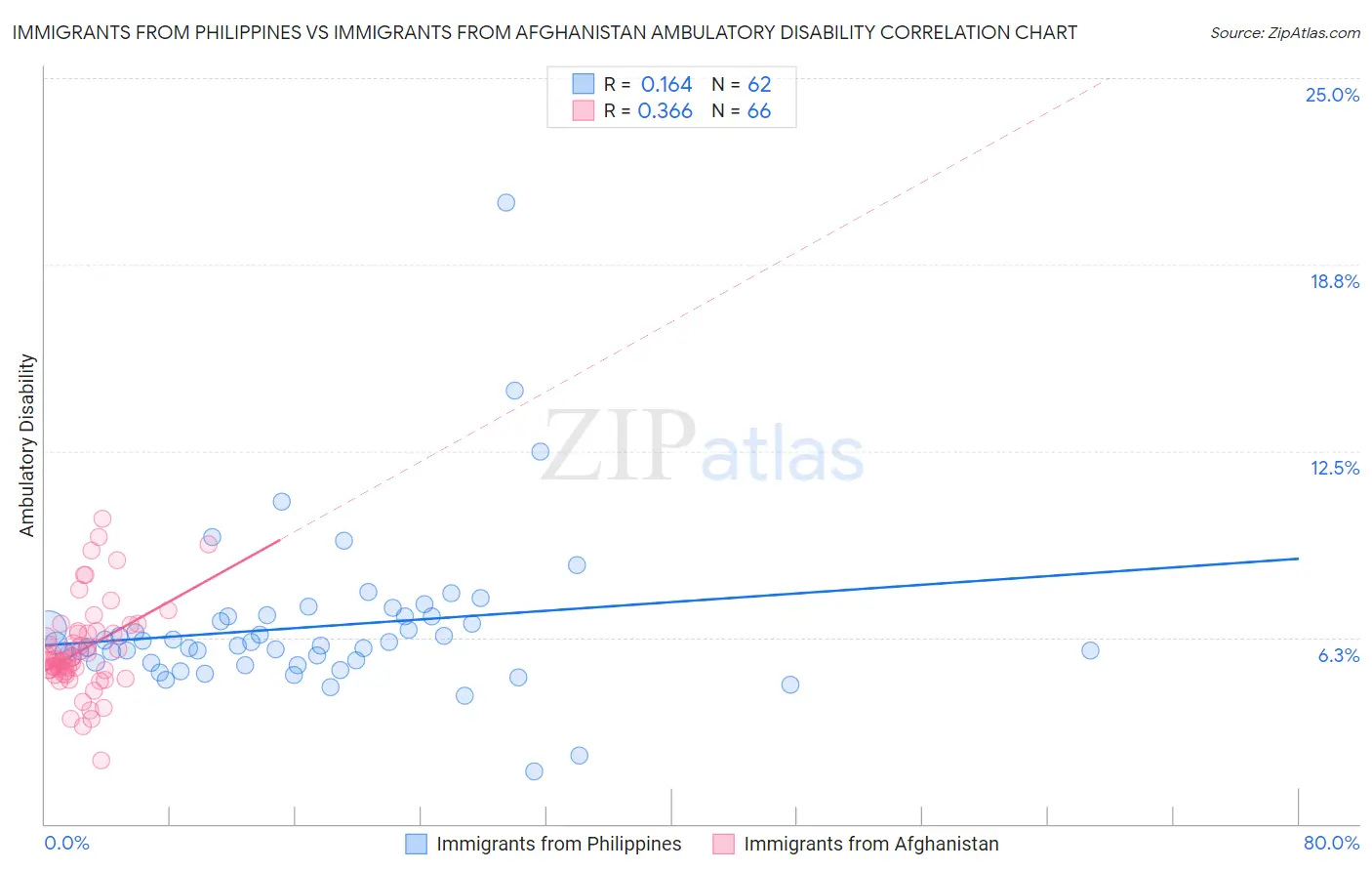 Immigrants from Philippines vs Immigrants from Afghanistan Ambulatory Disability