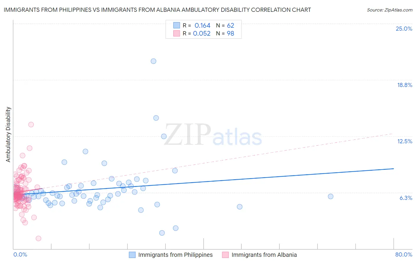 Immigrants from Philippines vs Immigrants from Albania Ambulatory Disability