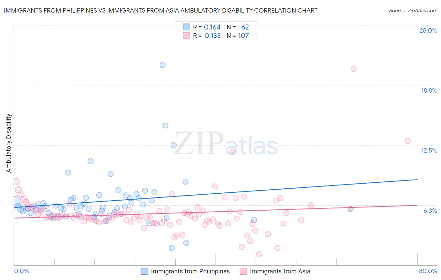 Immigrants from Philippines vs Immigrants from Asia Ambulatory Disability